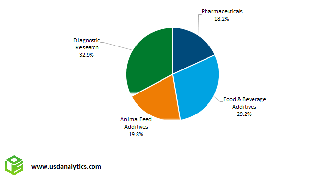 Nucleotides Market Share- Pharmaceuticals, Food Additives, Feed Additives, Diagnostic Research